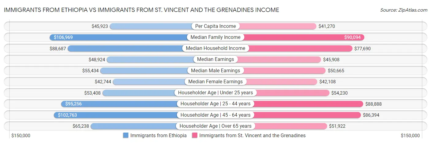 Immigrants from Ethiopia vs Immigrants from St. Vincent and the Grenadines Income