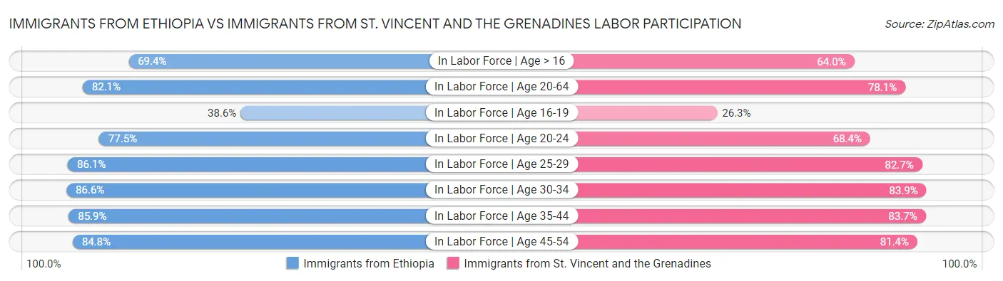 Immigrants from Ethiopia vs Immigrants from St. Vincent and the Grenadines Labor Participation
