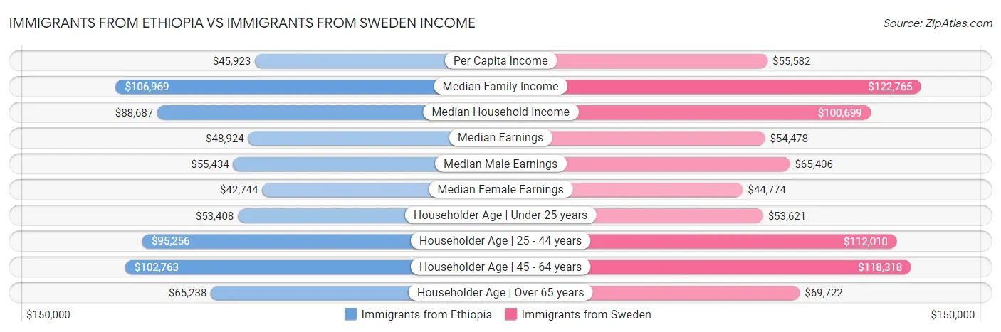 Immigrants from Ethiopia vs Immigrants from Sweden Income