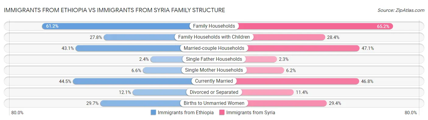 Immigrants from Ethiopia vs Immigrants from Syria Family Structure