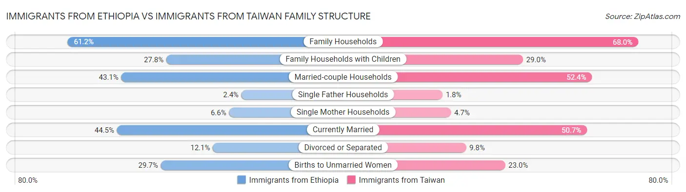 Immigrants from Ethiopia vs Immigrants from Taiwan Family Structure