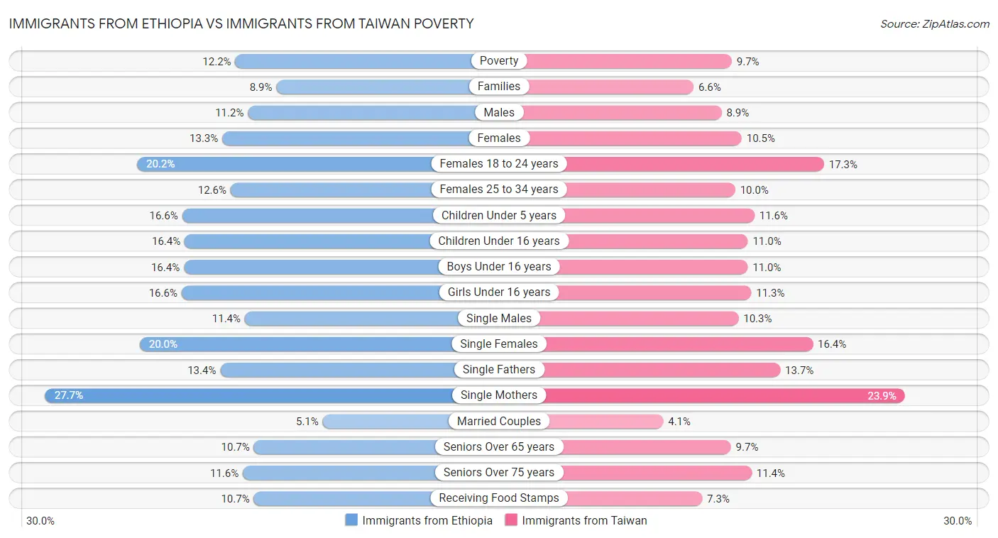 Immigrants from Ethiopia vs Immigrants from Taiwan Poverty