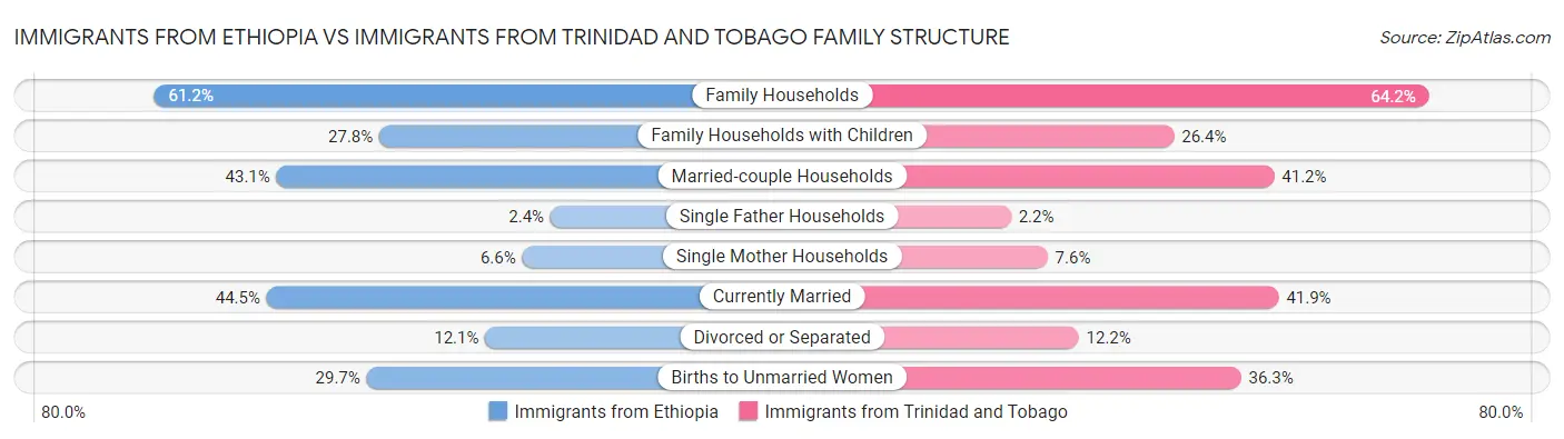 Immigrants from Ethiopia vs Immigrants from Trinidad and Tobago Family Structure