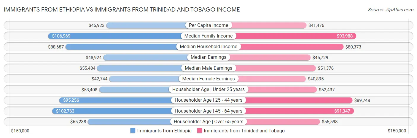 Immigrants from Ethiopia vs Immigrants from Trinidad and Tobago Income