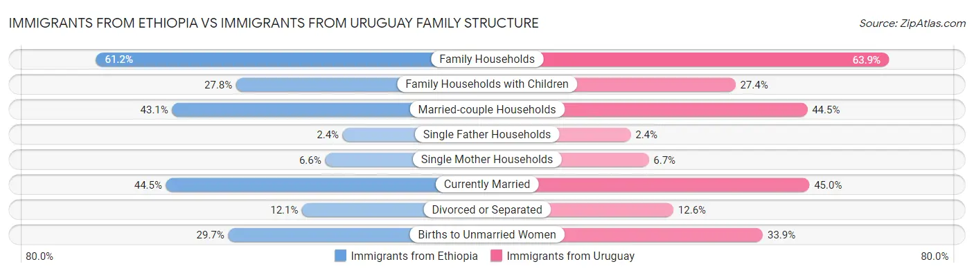 Immigrants from Ethiopia vs Immigrants from Uruguay Family Structure