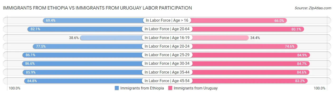 Immigrants from Ethiopia vs Immigrants from Uruguay Labor Participation