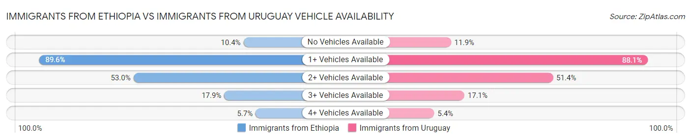 Immigrants from Ethiopia vs Immigrants from Uruguay Vehicle Availability