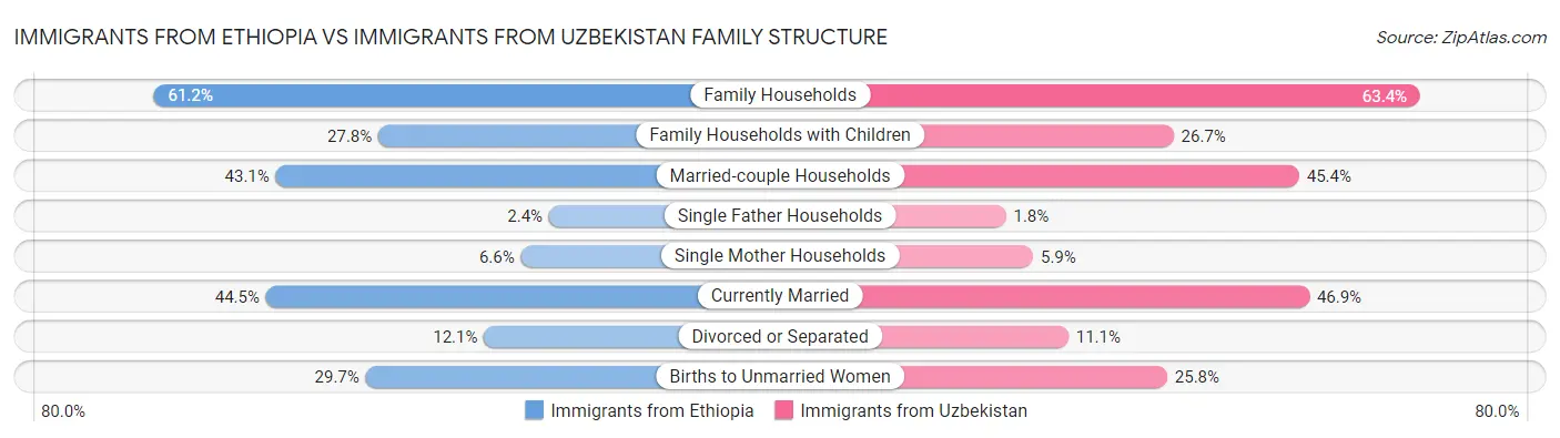 Immigrants from Ethiopia vs Immigrants from Uzbekistan Family Structure