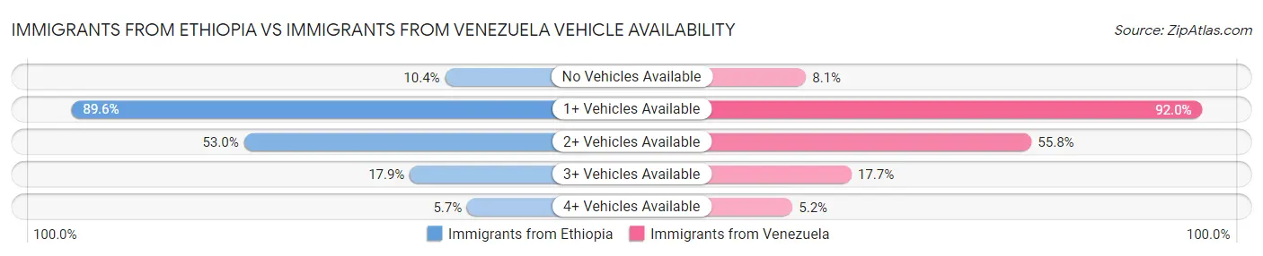 Immigrants from Ethiopia vs Immigrants from Venezuela Vehicle Availability