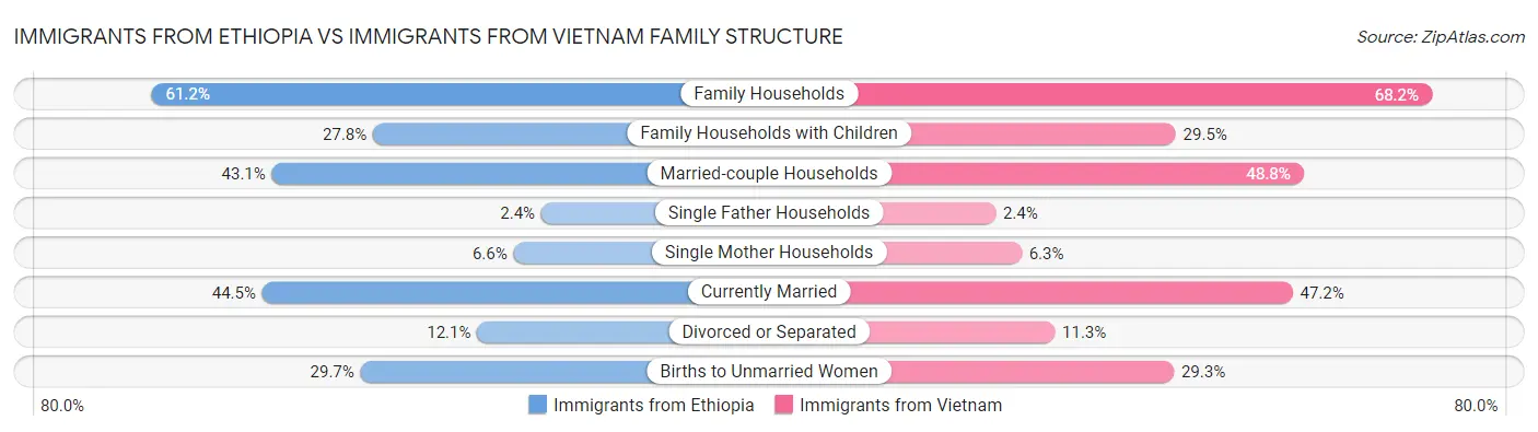 Immigrants from Ethiopia vs Immigrants from Vietnam Family Structure