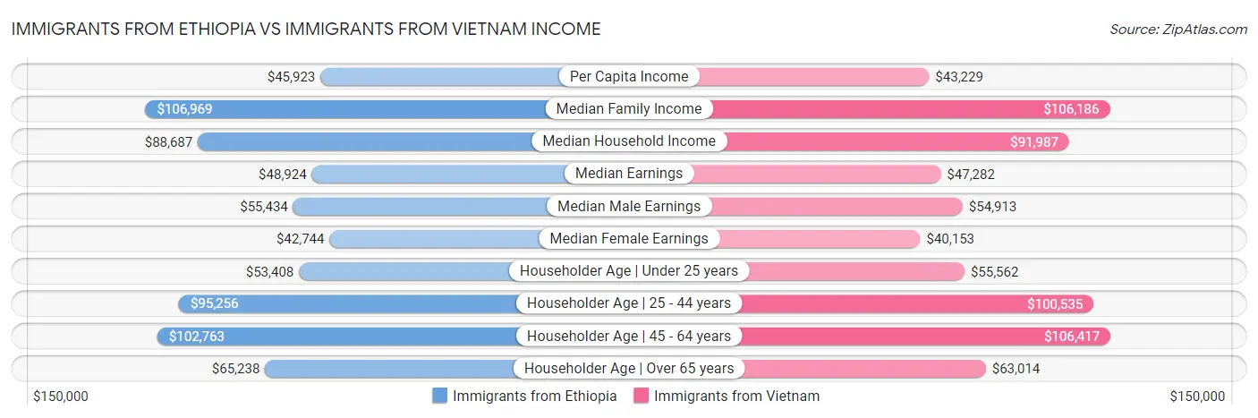 Immigrants from Ethiopia vs Immigrants from Vietnam Income