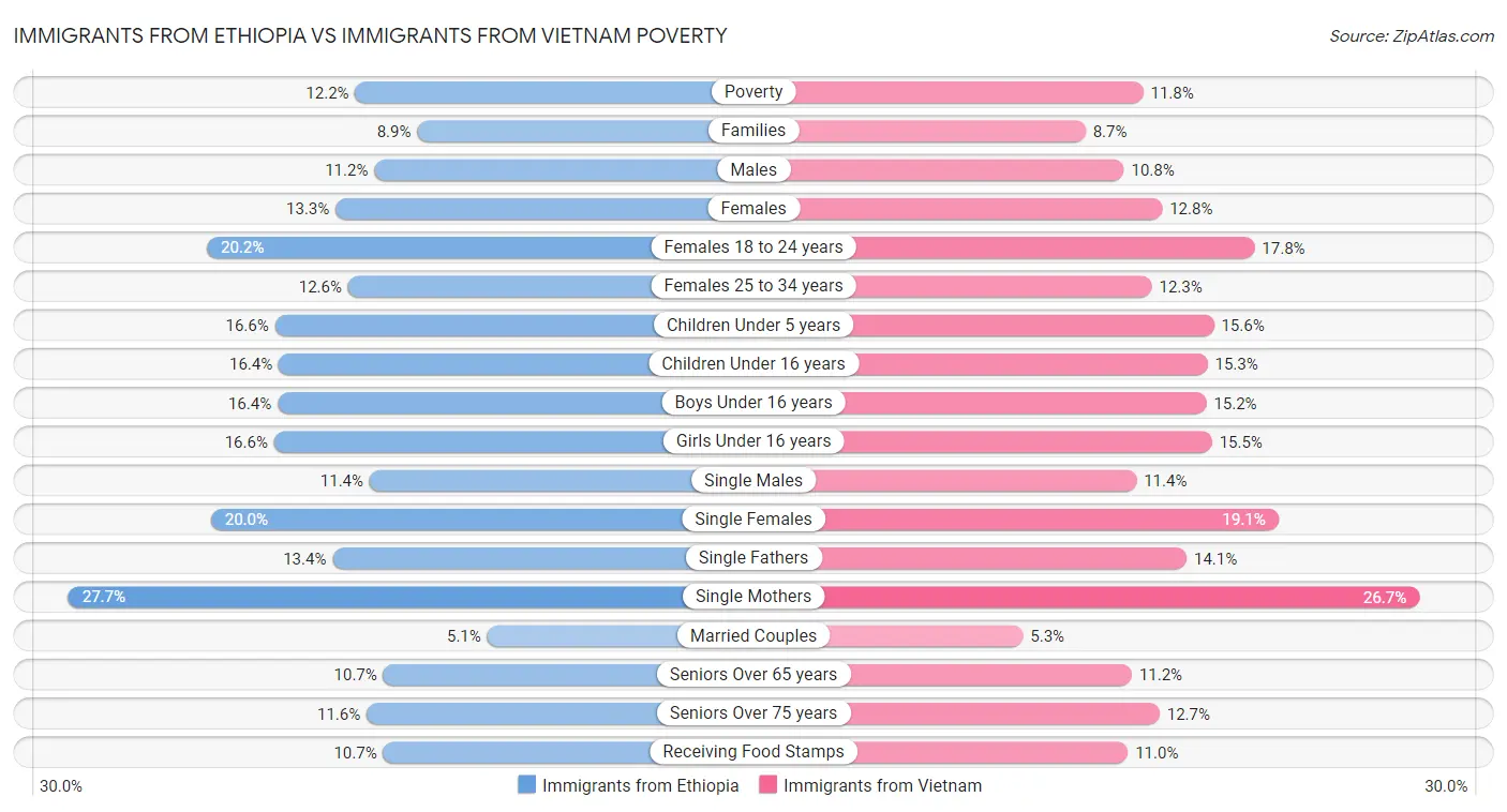 Immigrants from Ethiopia vs Immigrants from Vietnam Poverty