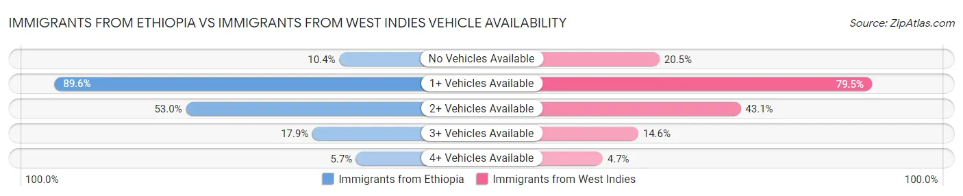 Immigrants from Ethiopia vs Immigrants from West Indies Vehicle Availability