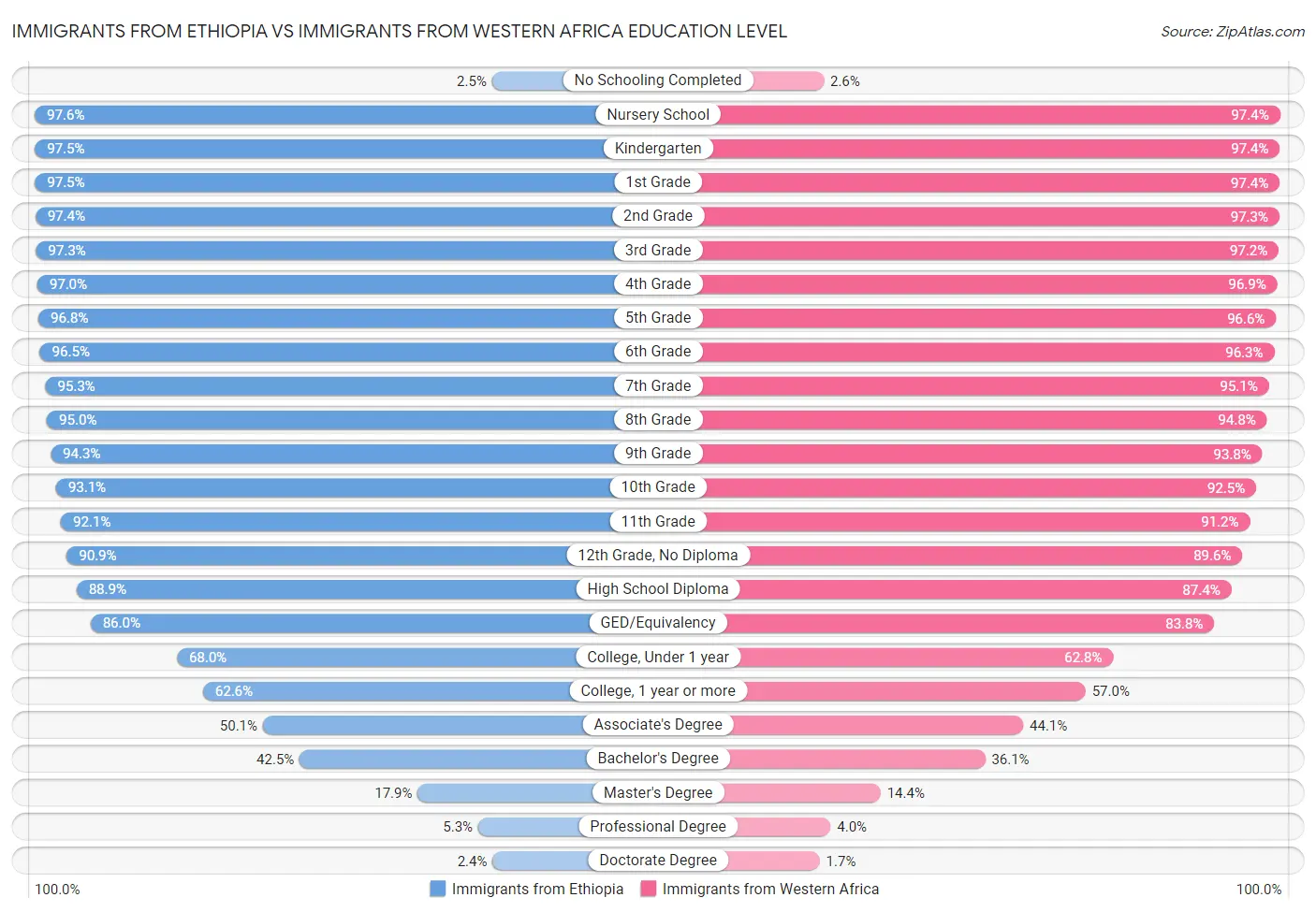 Immigrants from Ethiopia vs Immigrants from Western Africa Education Level