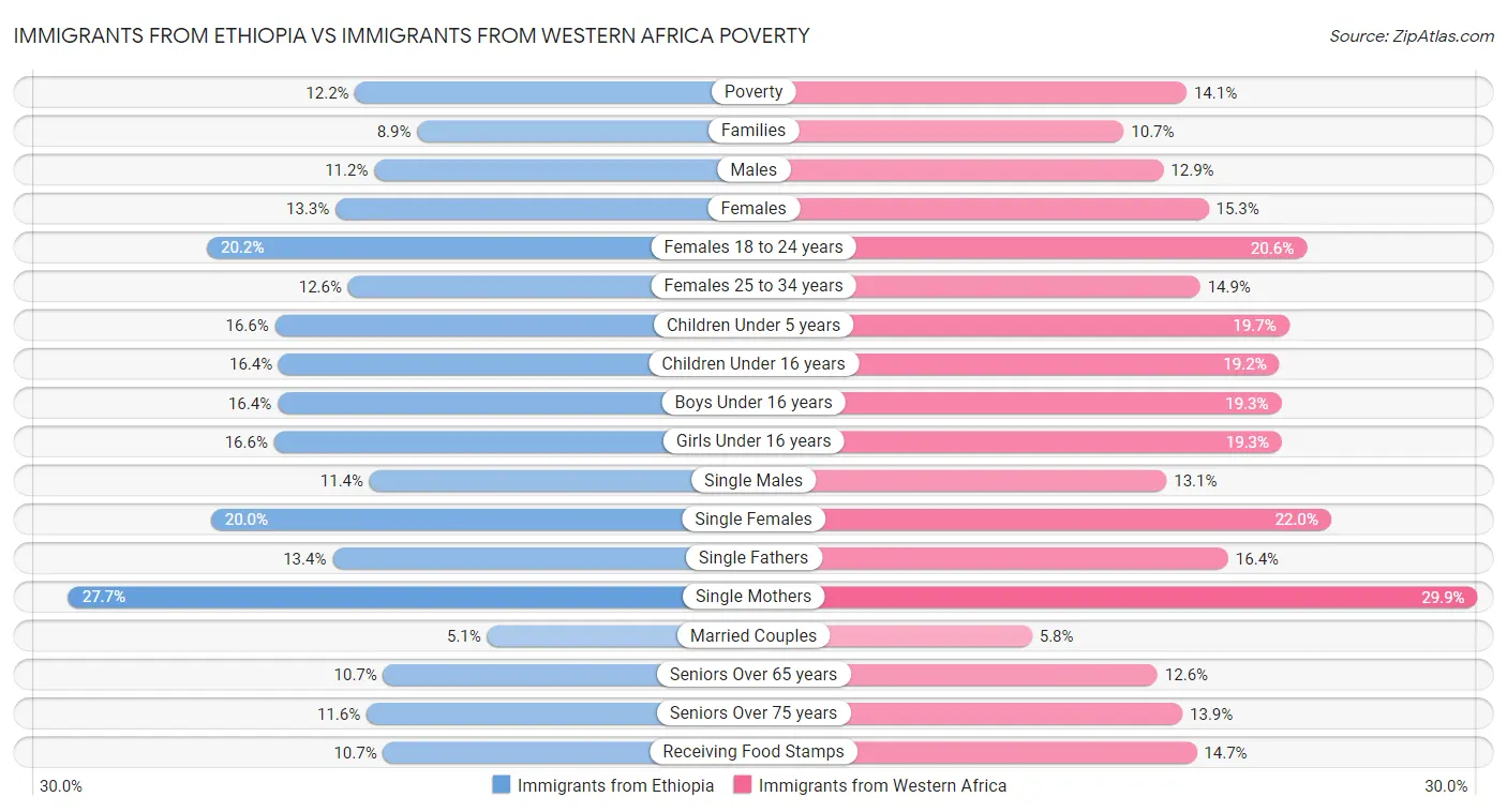 Immigrants from Ethiopia vs Immigrants from Western Africa Poverty