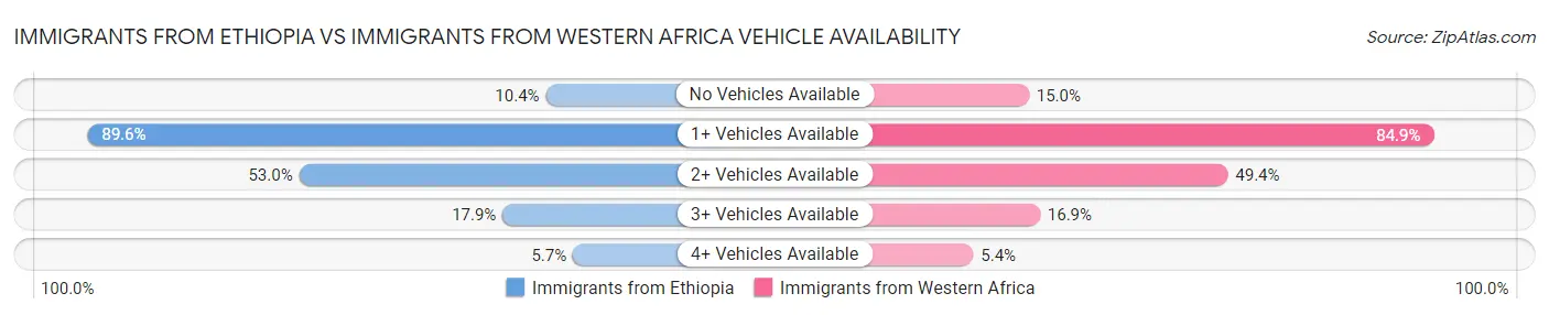 Immigrants from Ethiopia vs Immigrants from Western Africa Vehicle Availability