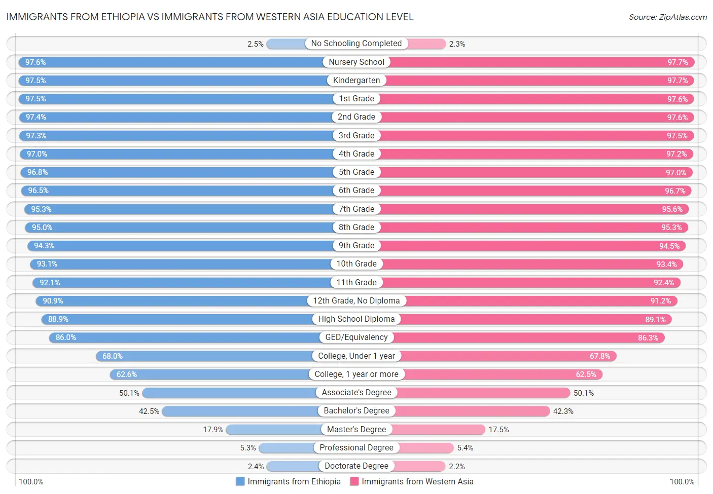 Immigrants from Ethiopia vs Immigrants from Western Asia Education Level