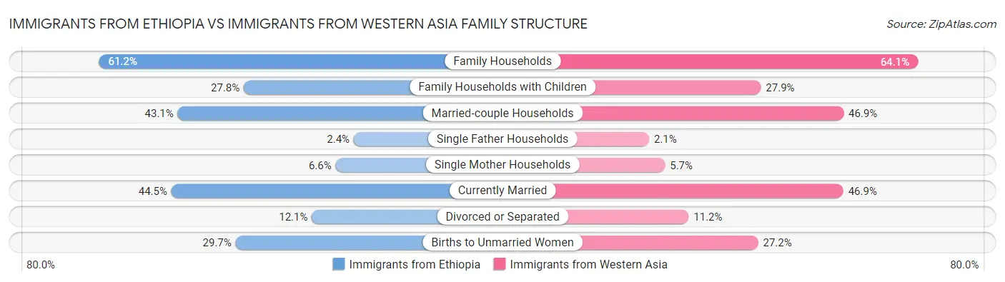 Immigrants from Ethiopia vs Immigrants from Western Asia Family Structure