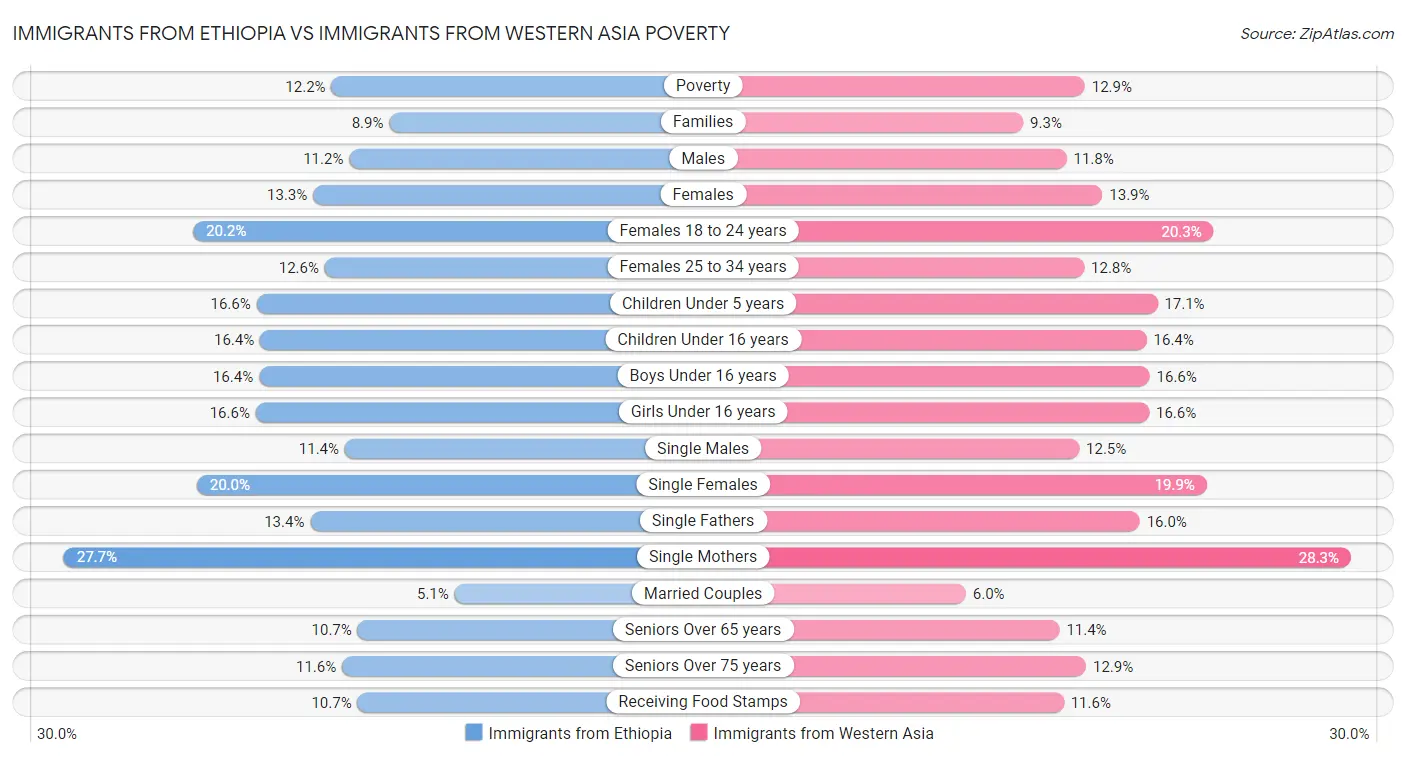 Immigrants from Ethiopia vs Immigrants from Western Asia Poverty