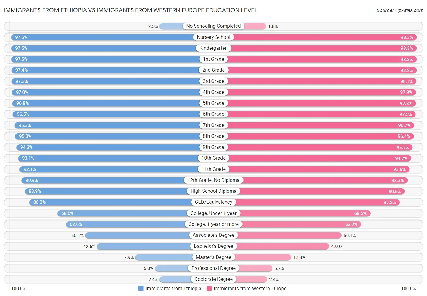 Immigrants from Ethiopia vs Immigrants from Western Europe Education Level