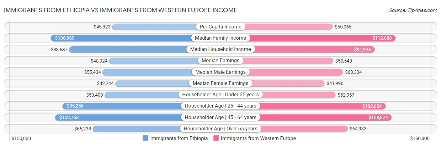 Immigrants from Ethiopia vs Immigrants from Western Europe Income