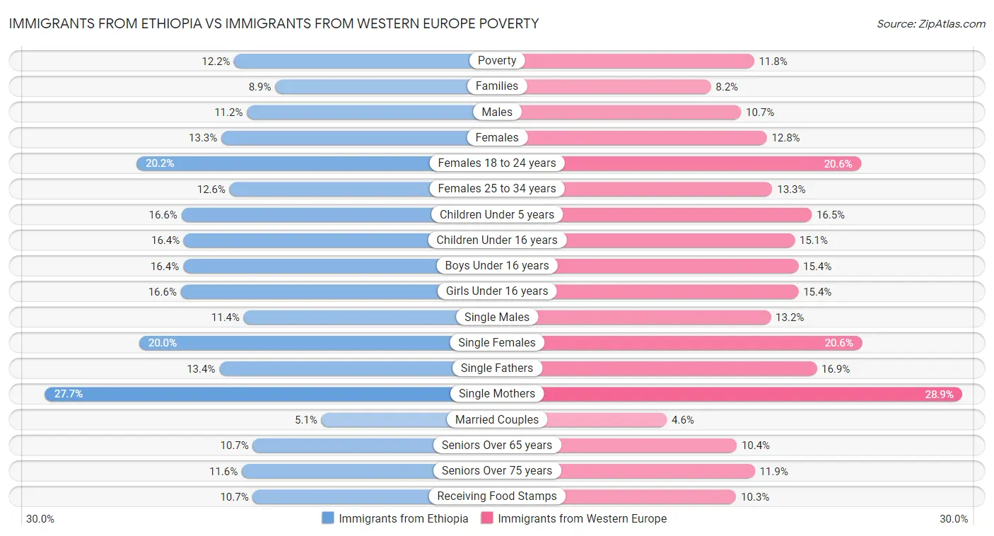 Immigrants from Ethiopia vs Immigrants from Western Europe Poverty