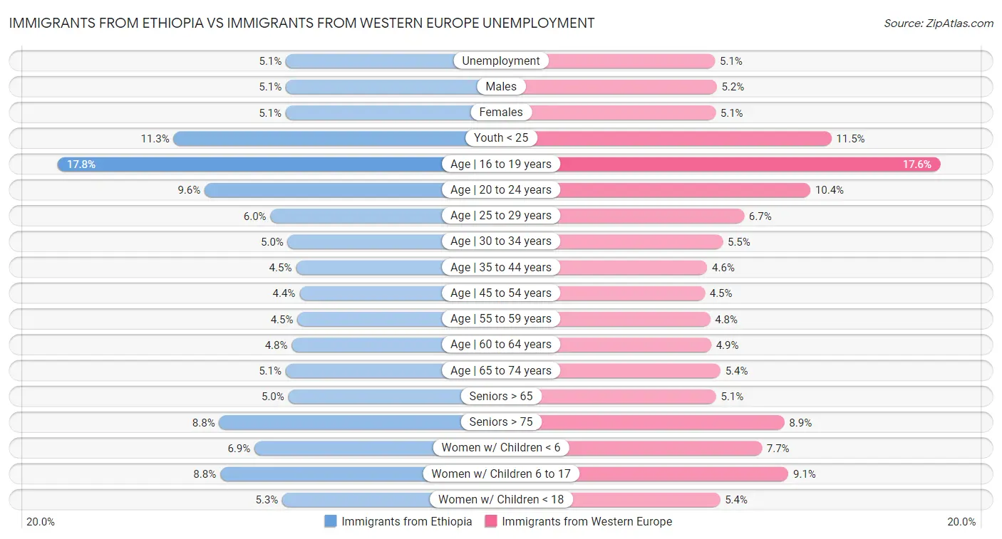 Immigrants from Ethiopia vs Immigrants from Western Europe Unemployment
