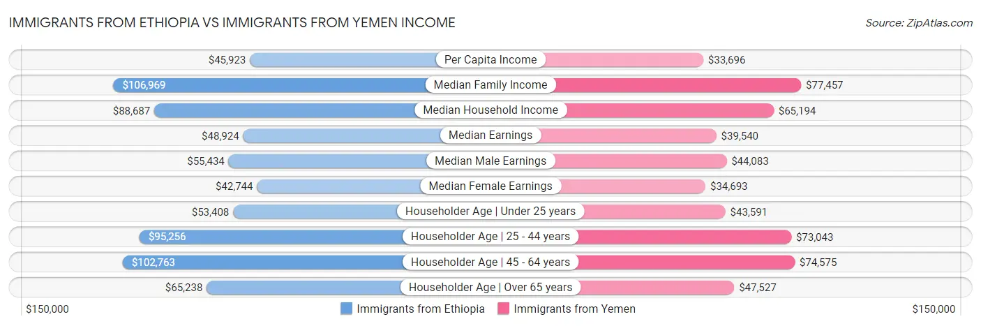 Immigrants from Ethiopia vs Immigrants from Yemen Income