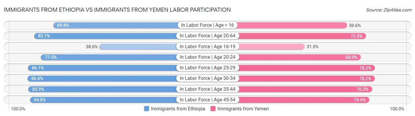 Immigrants from Ethiopia vs Immigrants from Yemen Labor Participation