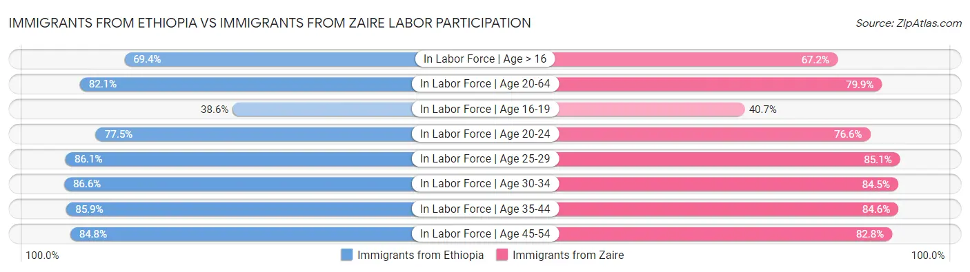 Immigrants from Ethiopia vs Immigrants from Zaire Labor Participation