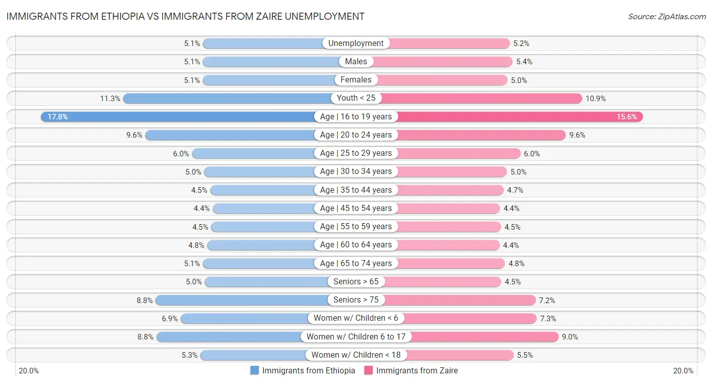 Immigrants from Ethiopia vs Immigrants from Zaire Unemployment