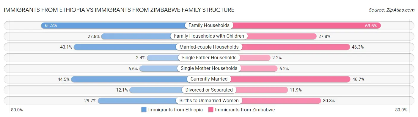 Immigrants from Ethiopia vs Immigrants from Zimbabwe Family Structure