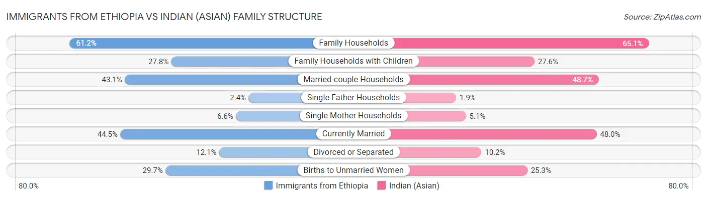 Immigrants from Ethiopia vs Indian (Asian) Family Structure
