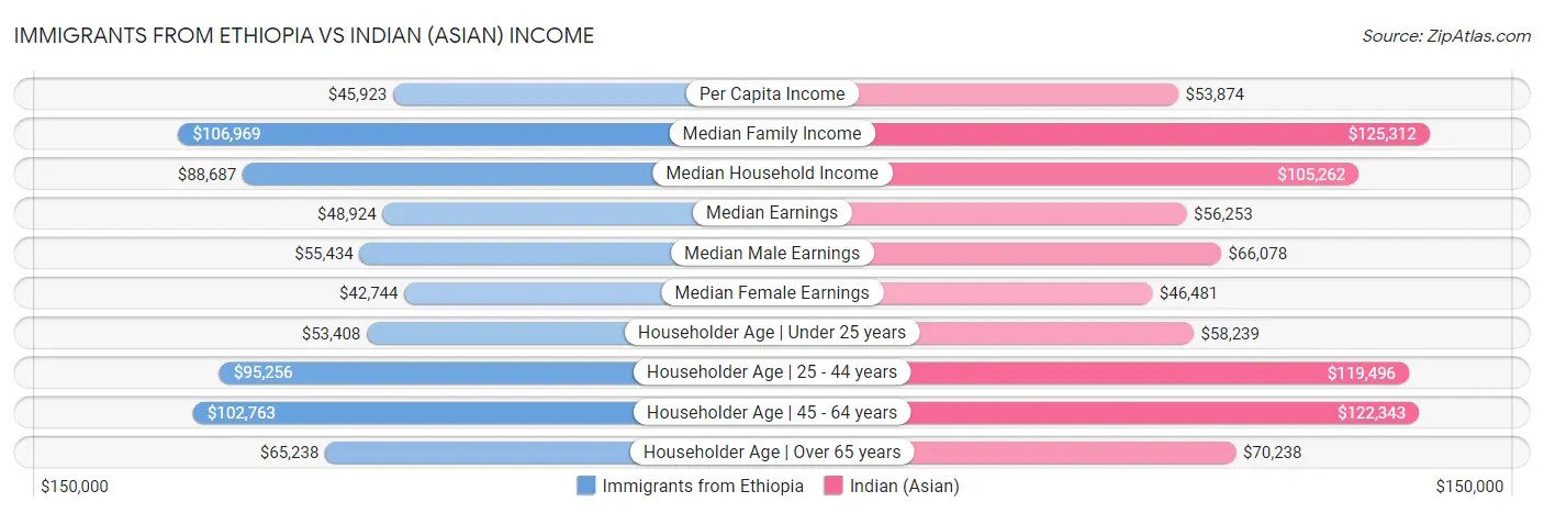 Immigrants from Ethiopia vs Indian (Asian) Income