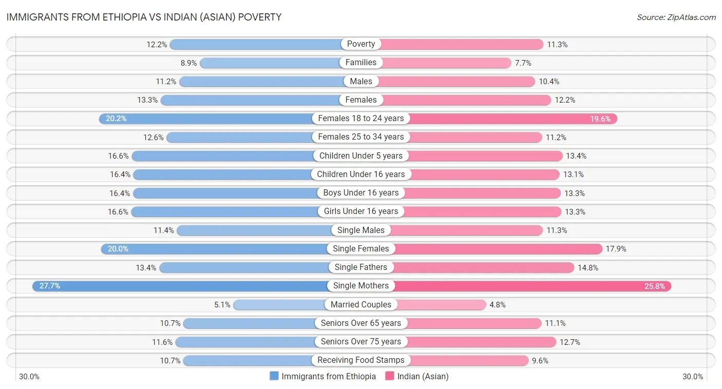 Immigrants from Ethiopia vs Indian (Asian) Poverty