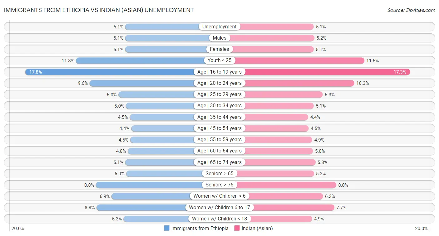 Immigrants from Ethiopia vs Indian (Asian) Unemployment