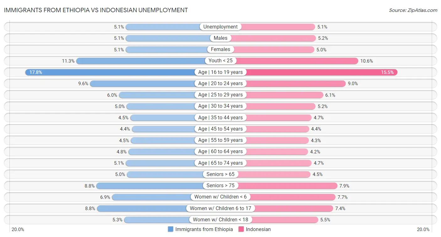 Immigrants from Ethiopia vs Indonesian Unemployment