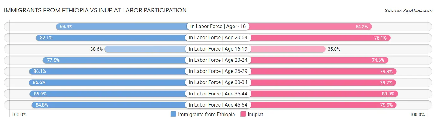 Immigrants from Ethiopia vs Inupiat Labor Participation