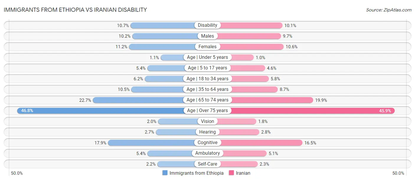 Immigrants from Ethiopia vs Iranian Disability