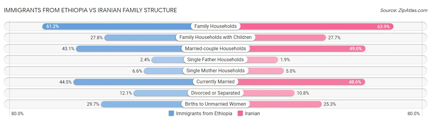 Immigrants from Ethiopia vs Iranian Family Structure