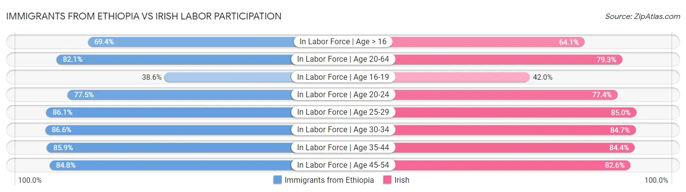 Immigrants from Ethiopia vs Irish Labor Participation
