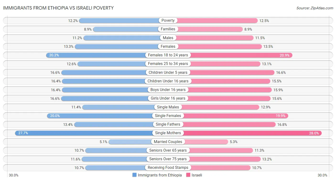Immigrants from Ethiopia vs Israeli Poverty