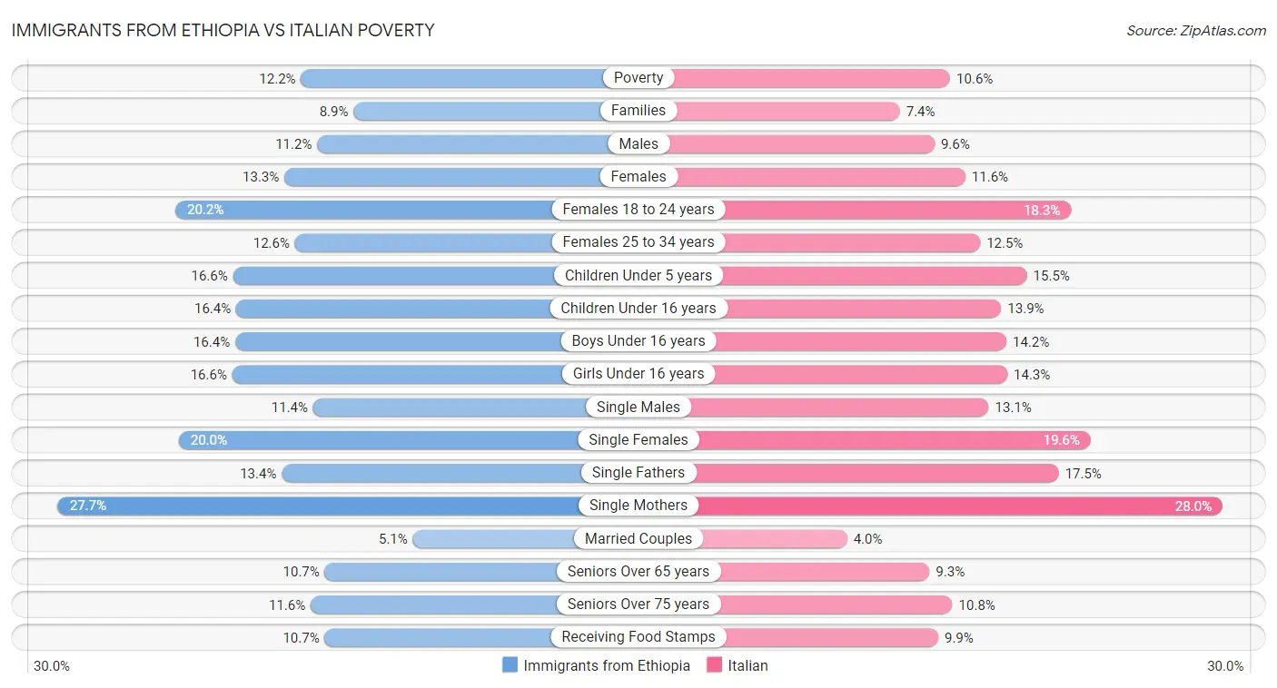 Immigrants from Ethiopia vs Italian Poverty