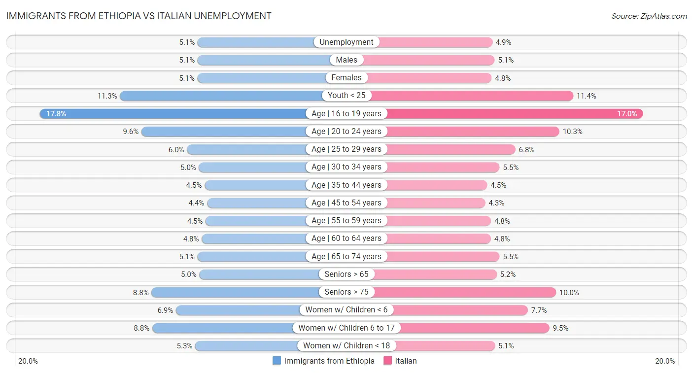 Immigrants from Ethiopia vs Italian Unemployment