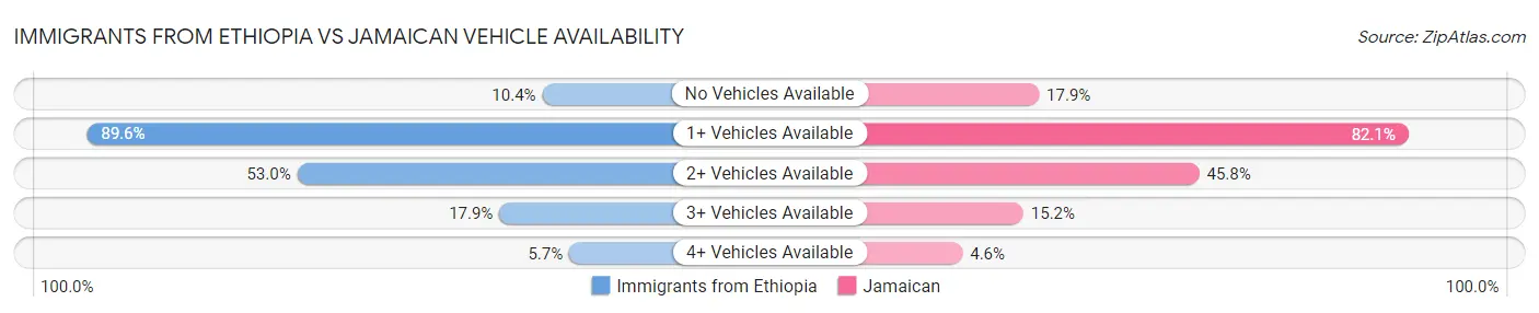 Immigrants from Ethiopia vs Jamaican Vehicle Availability