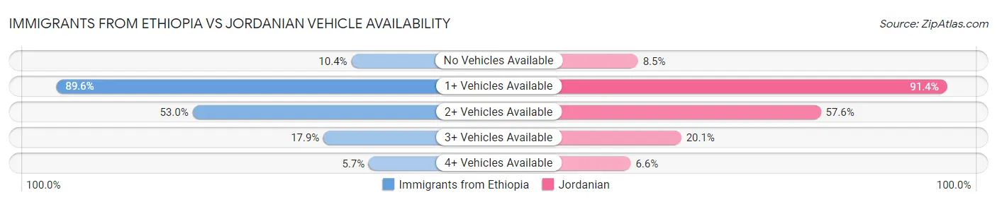 Immigrants from Ethiopia vs Jordanian Vehicle Availability