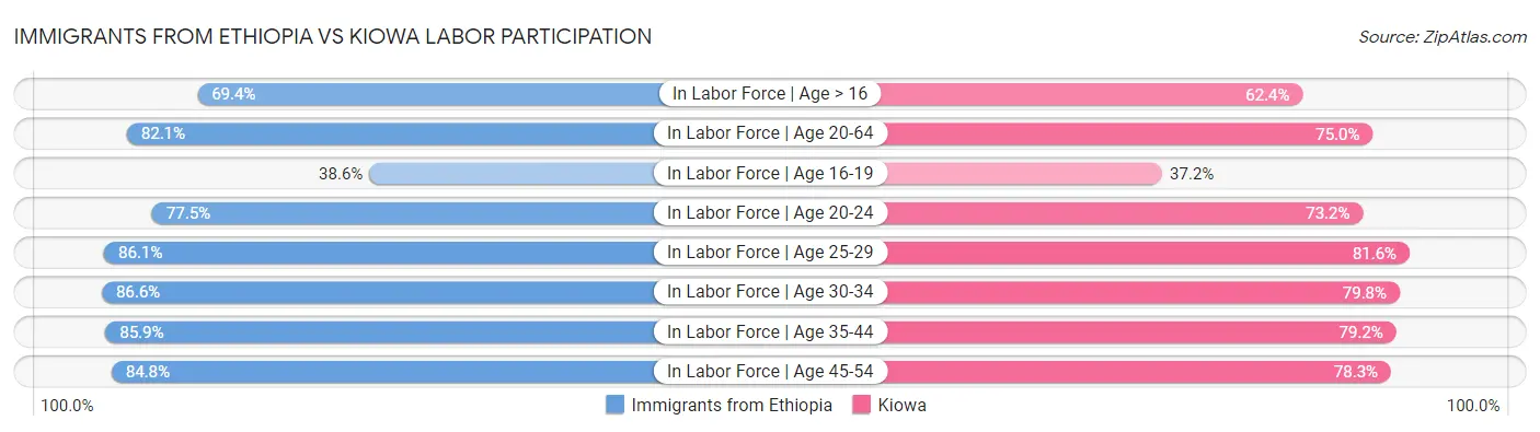 Immigrants from Ethiopia vs Kiowa Labor Participation