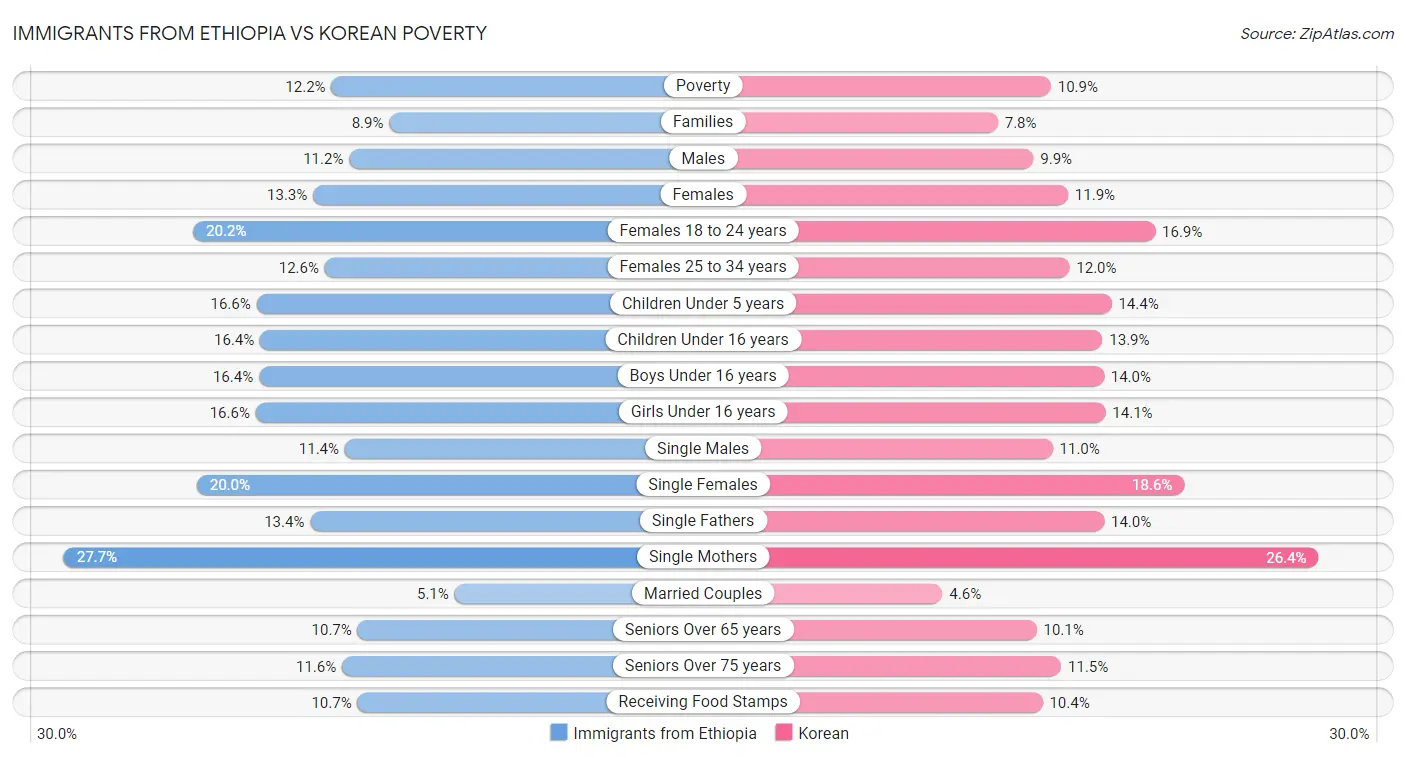 Immigrants from Ethiopia vs Korean Poverty