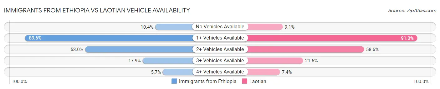 Immigrants from Ethiopia vs Laotian Vehicle Availability