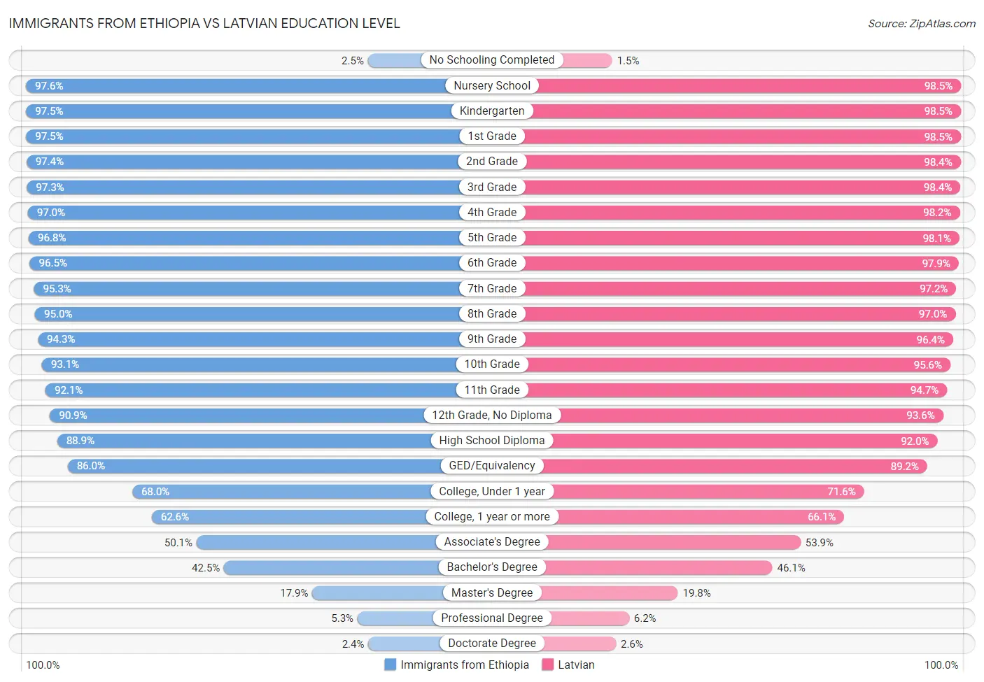 Immigrants from Ethiopia vs Latvian Education Level